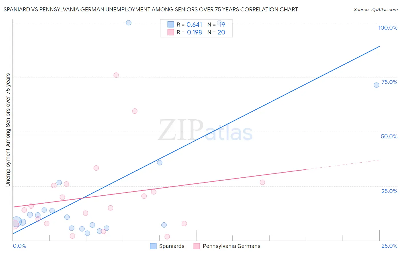 Spaniard vs Pennsylvania German Unemployment Among Seniors over 75 years