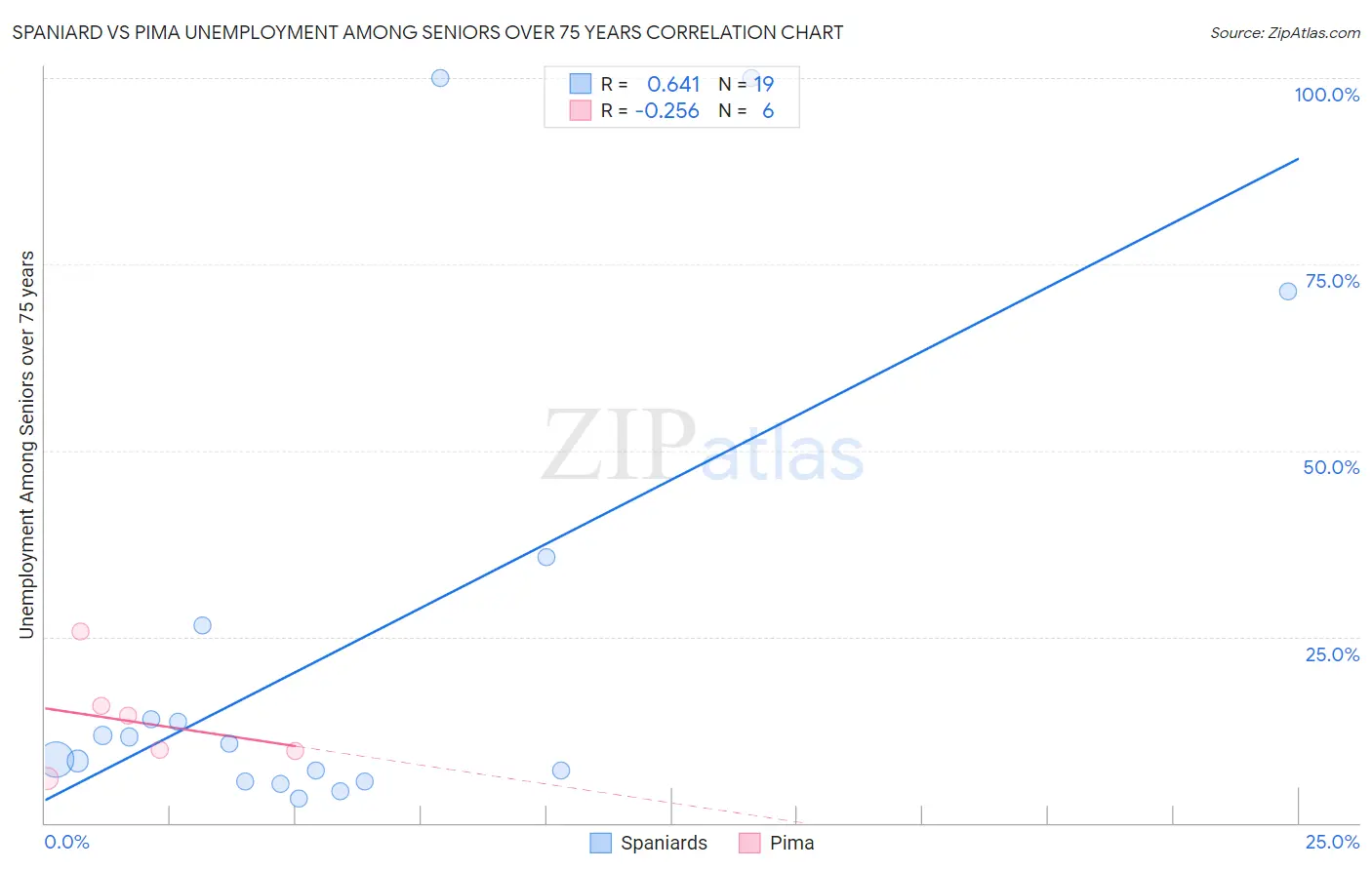 Spaniard vs Pima Unemployment Among Seniors over 75 years