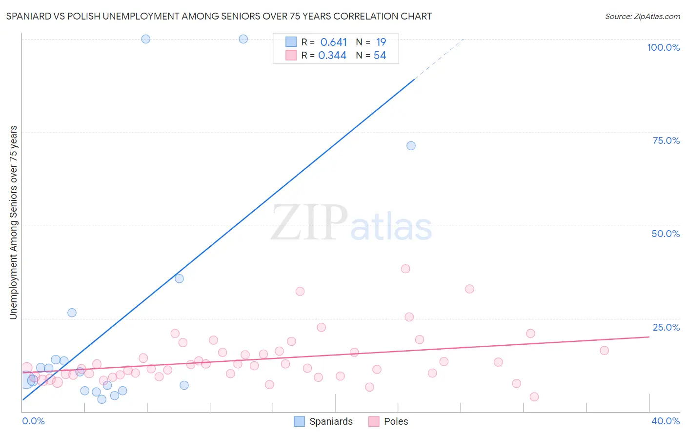 Spaniard vs Polish Unemployment Among Seniors over 75 years