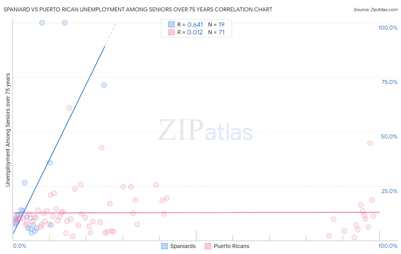 Spaniard vs Puerto Rican Unemployment Among Seniors over 75 years