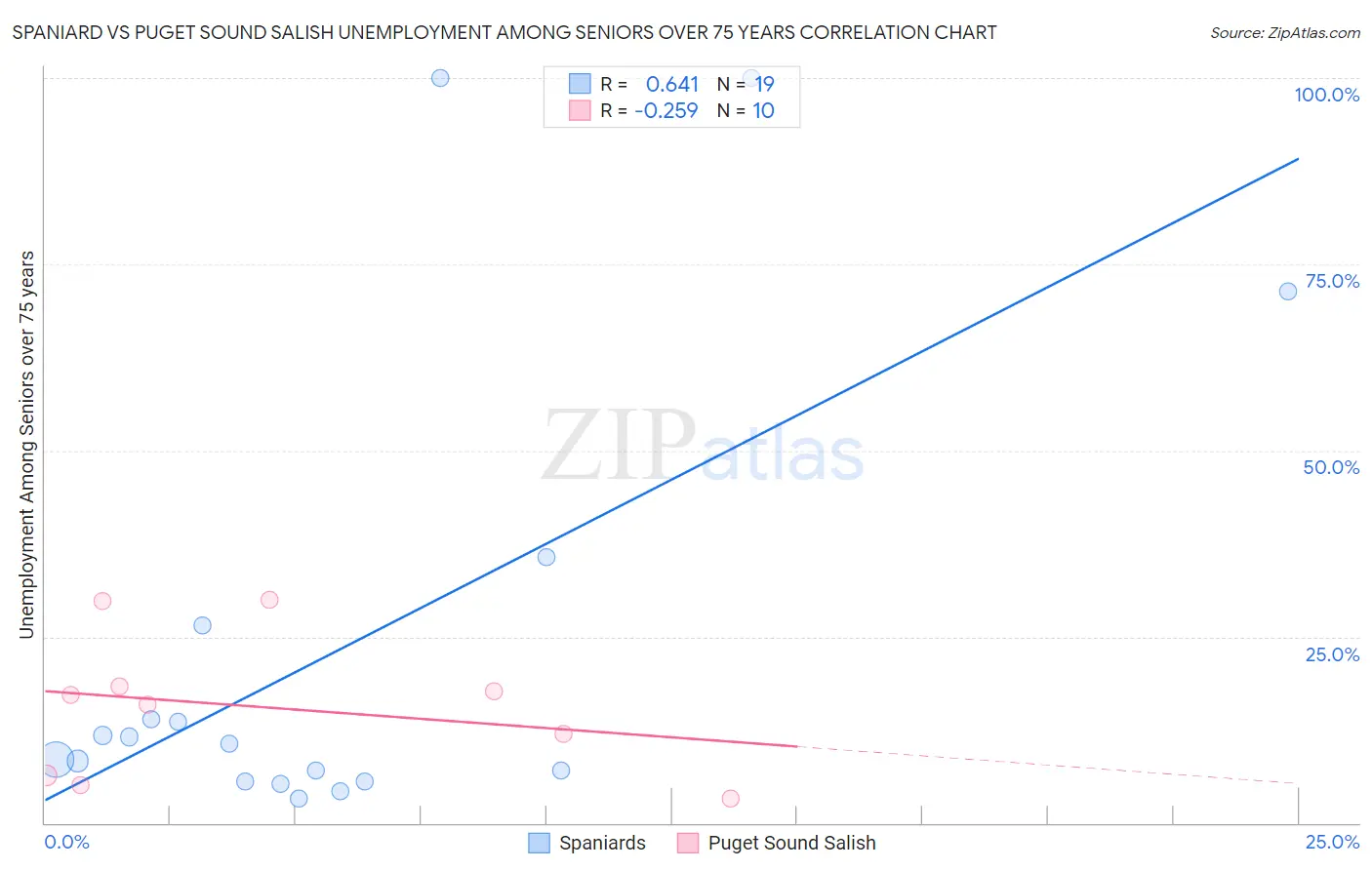 Spaniard vs Puget Sound Salish Unemployment Among Seniors over 75 years