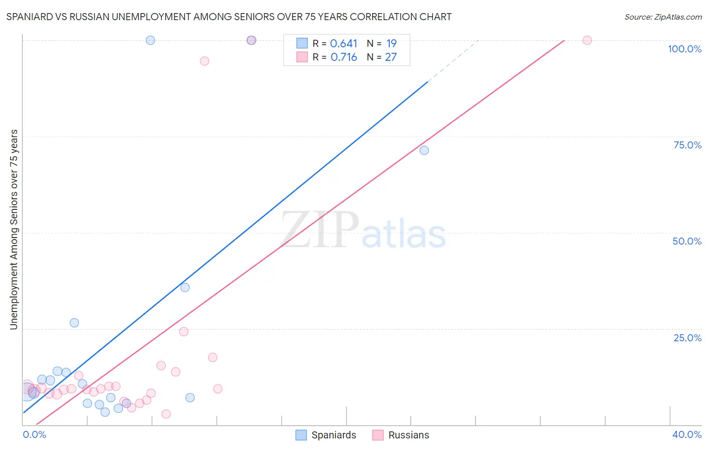 Spaniard vs Russian Unemployment Among Seniors over 75 years