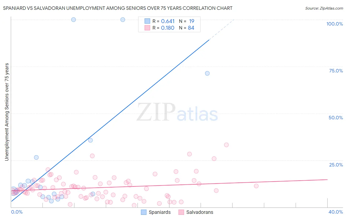 Spaniard vs Salvadoran Unemployment Among Seniors over 75 years