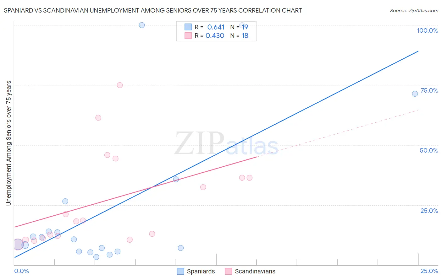 Spaniard vs Scandinavian Unemployment Among Seniors over 75 years