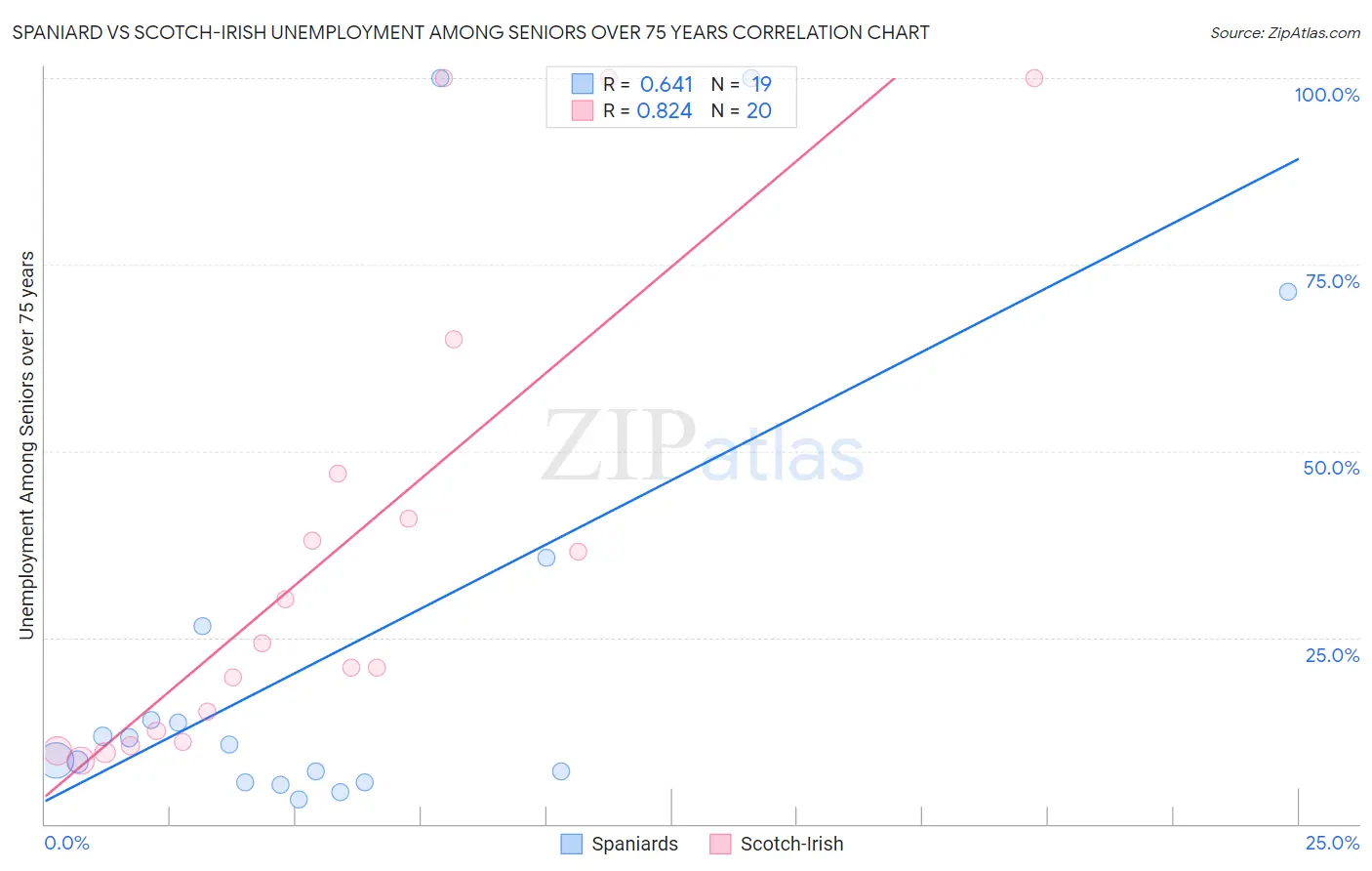 Spaniard vs Scotch-Irish Unemployment Among Seniors over 75 years