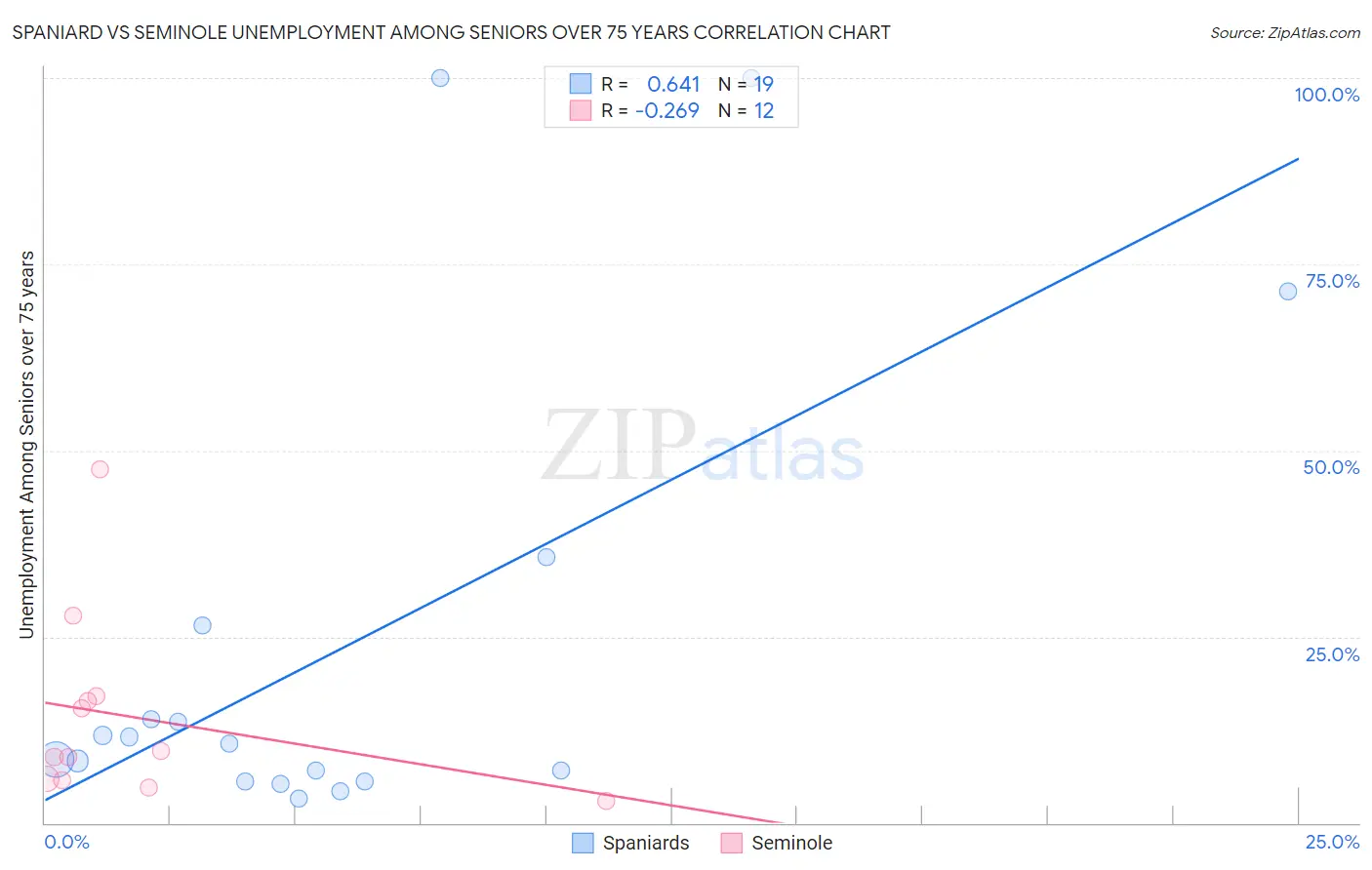 Spaniard vs Seminole Unemployment Among Seniors over 75 years