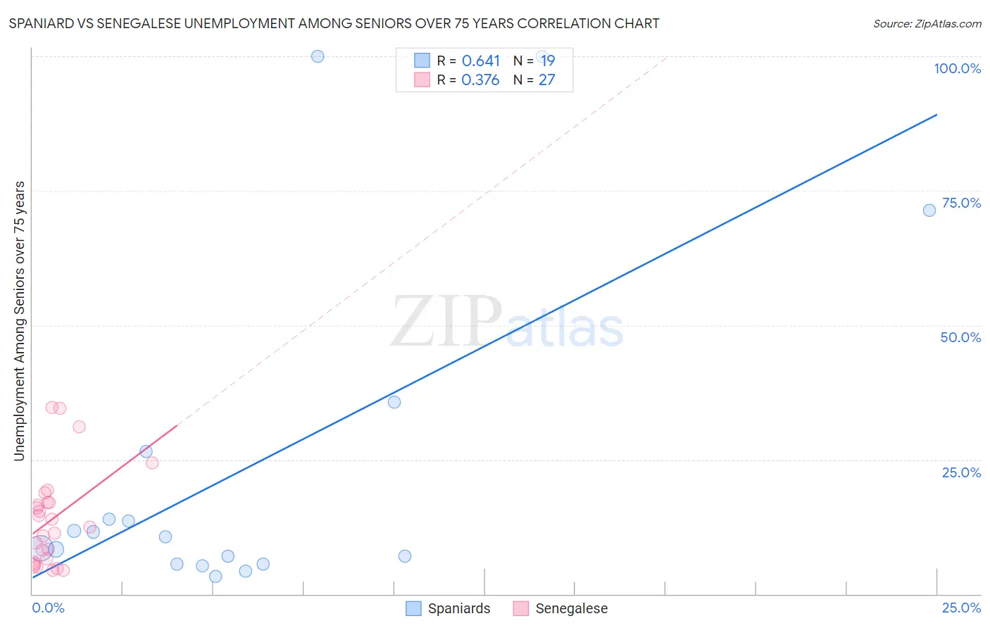 Spaniard vs Senegalese Unemployment Among Seniors over 75 years