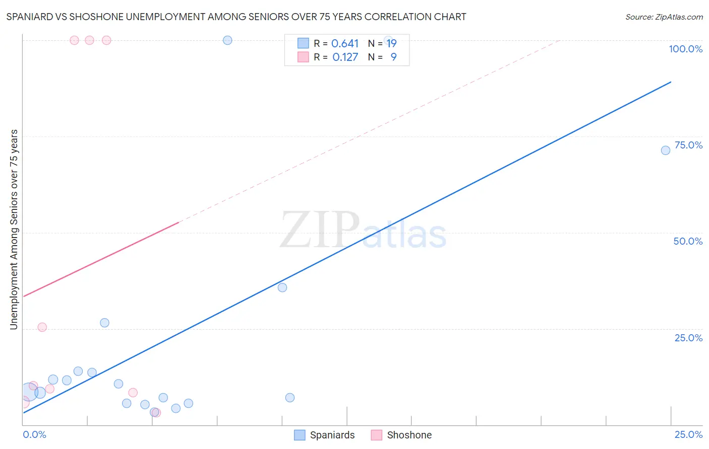 Spaniard vs Shoshone Unemployment Among Seniors over 75 years