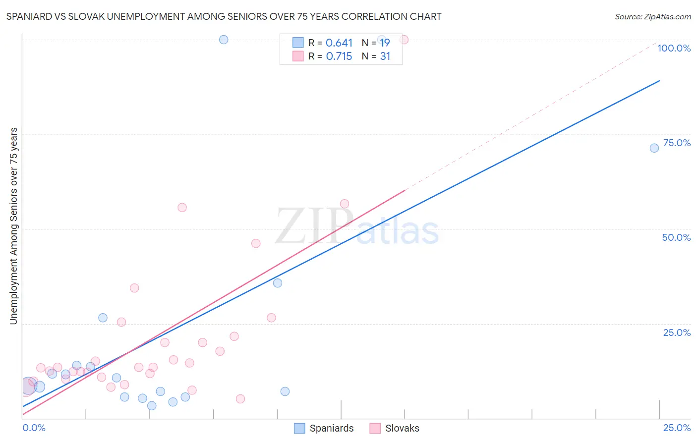 Spaniard vs Slovak Unemployment Among Seniors over 75 years