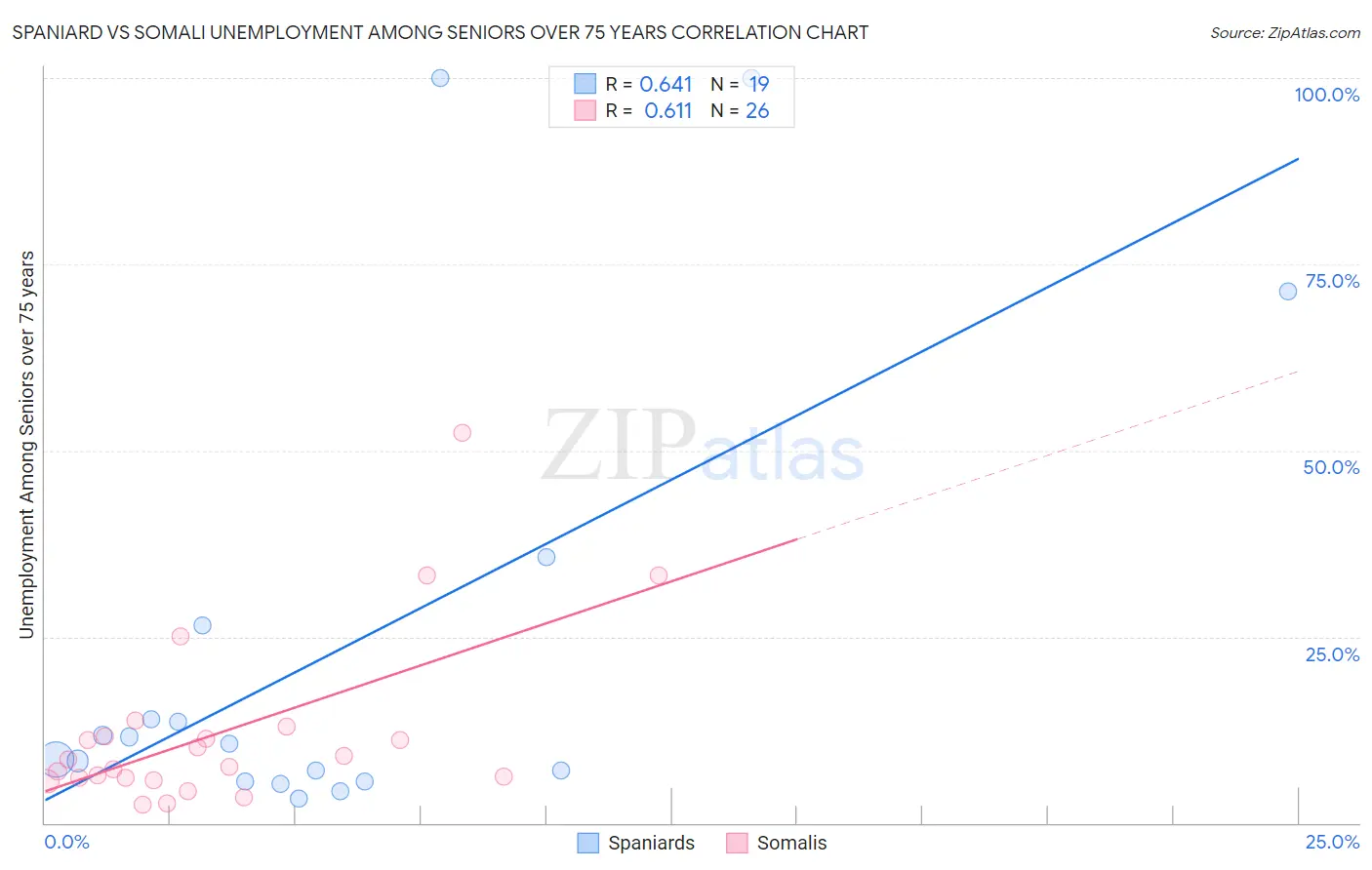 Spaniard vs Somali Unemployment Among Seniors over 75 years