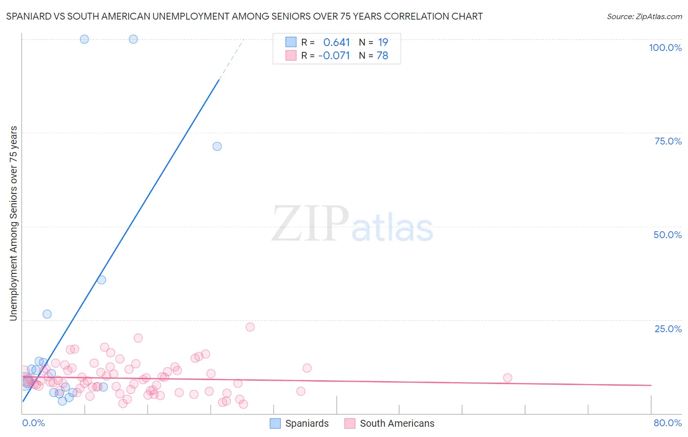 Spaniard vs South American Unemployment Among Seniors over 75 years
