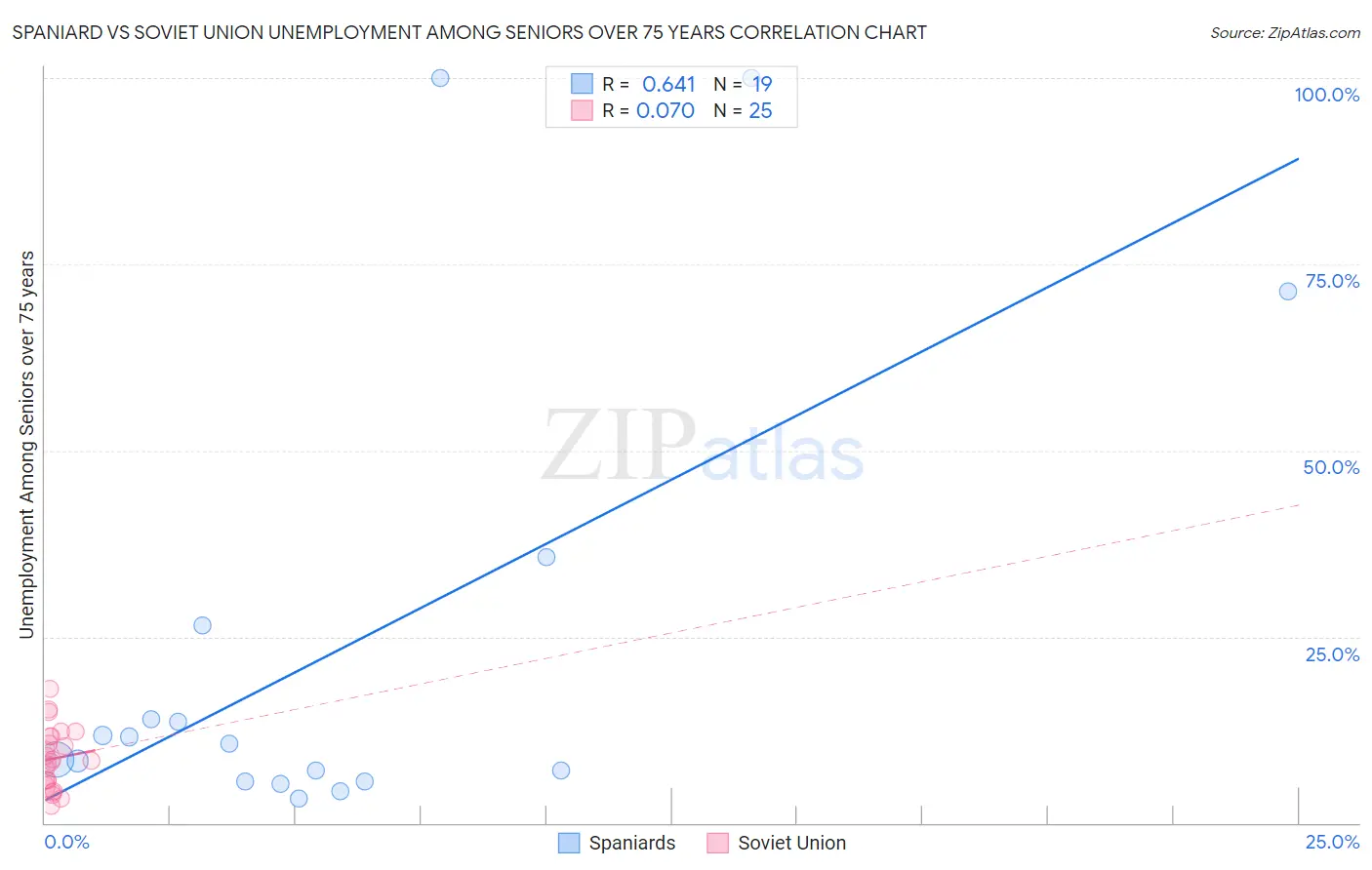 Spaniard vs Soviet Union Unemployment Among Seniors over 75 years