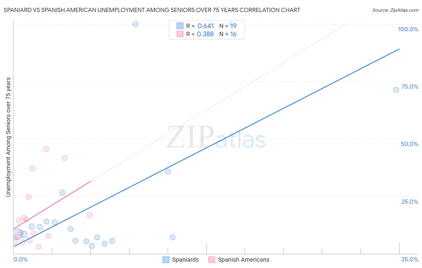 Spaniard vs Spanish American Unemployment Among Seniors over 75 years