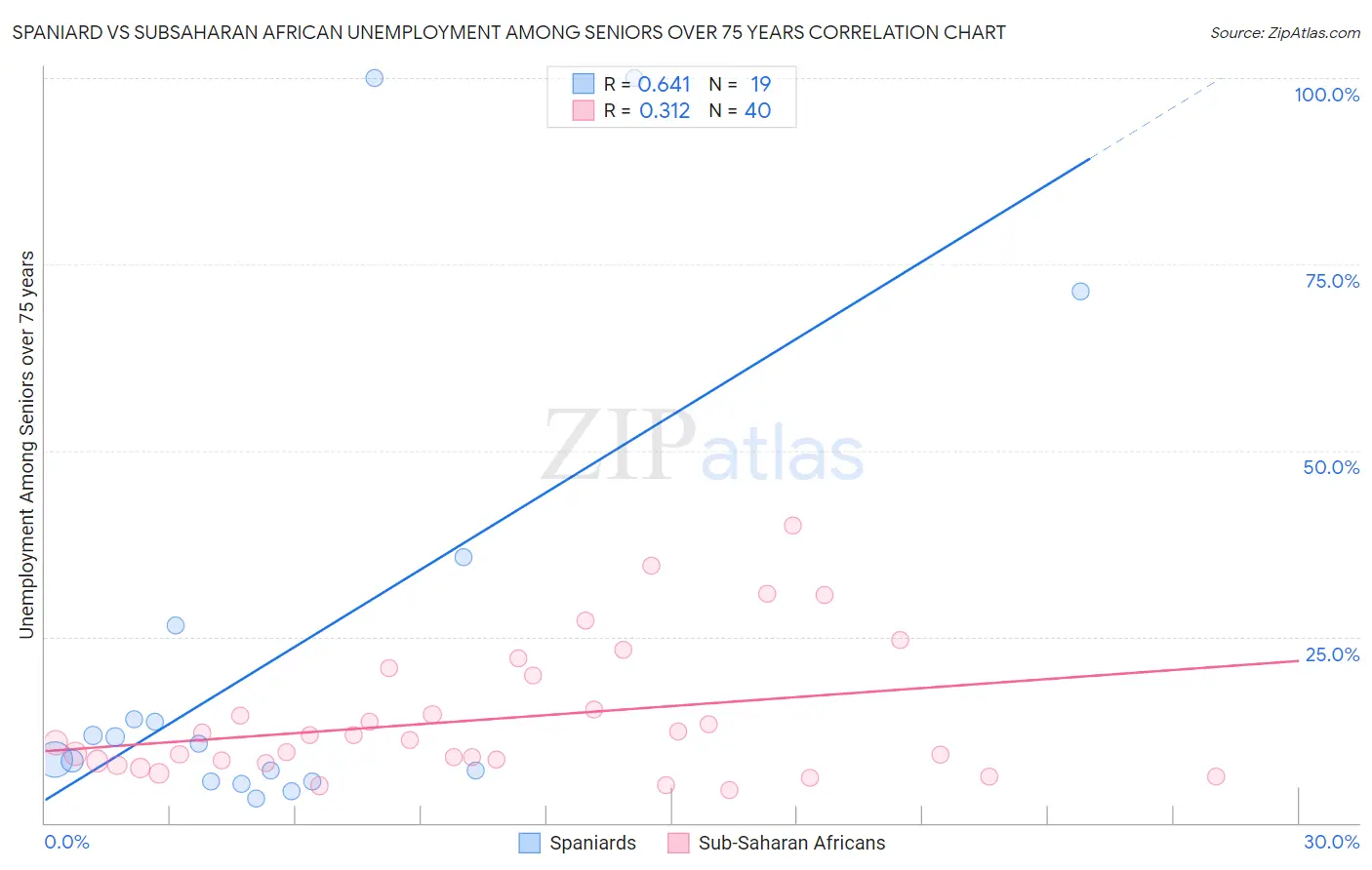 Spaniard vs Subsaharan African Unemployment Among Seniors over 75 years