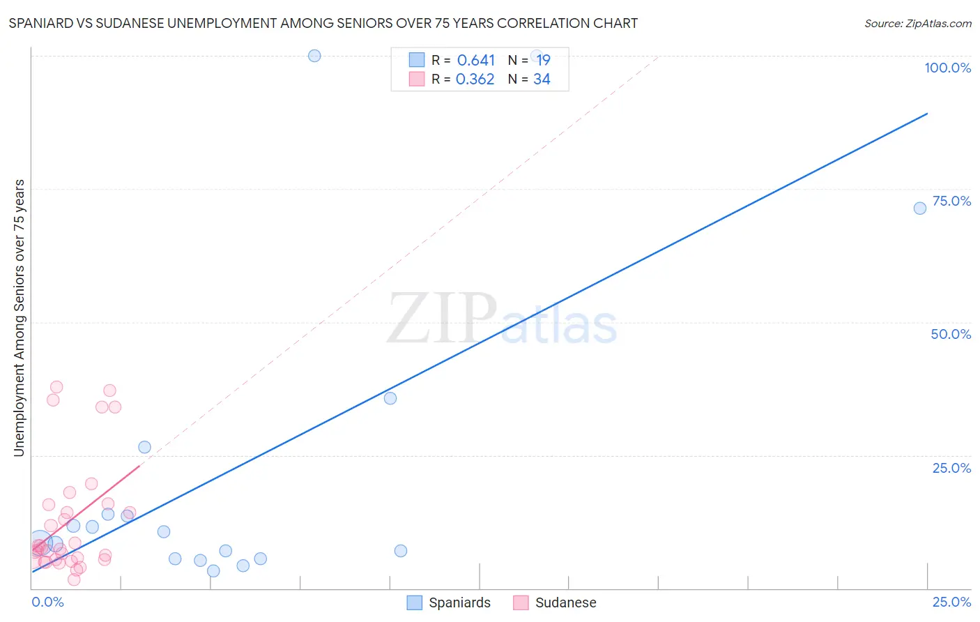 Spaniard vs Sudanese Unemployment Among Seniors over 75 years