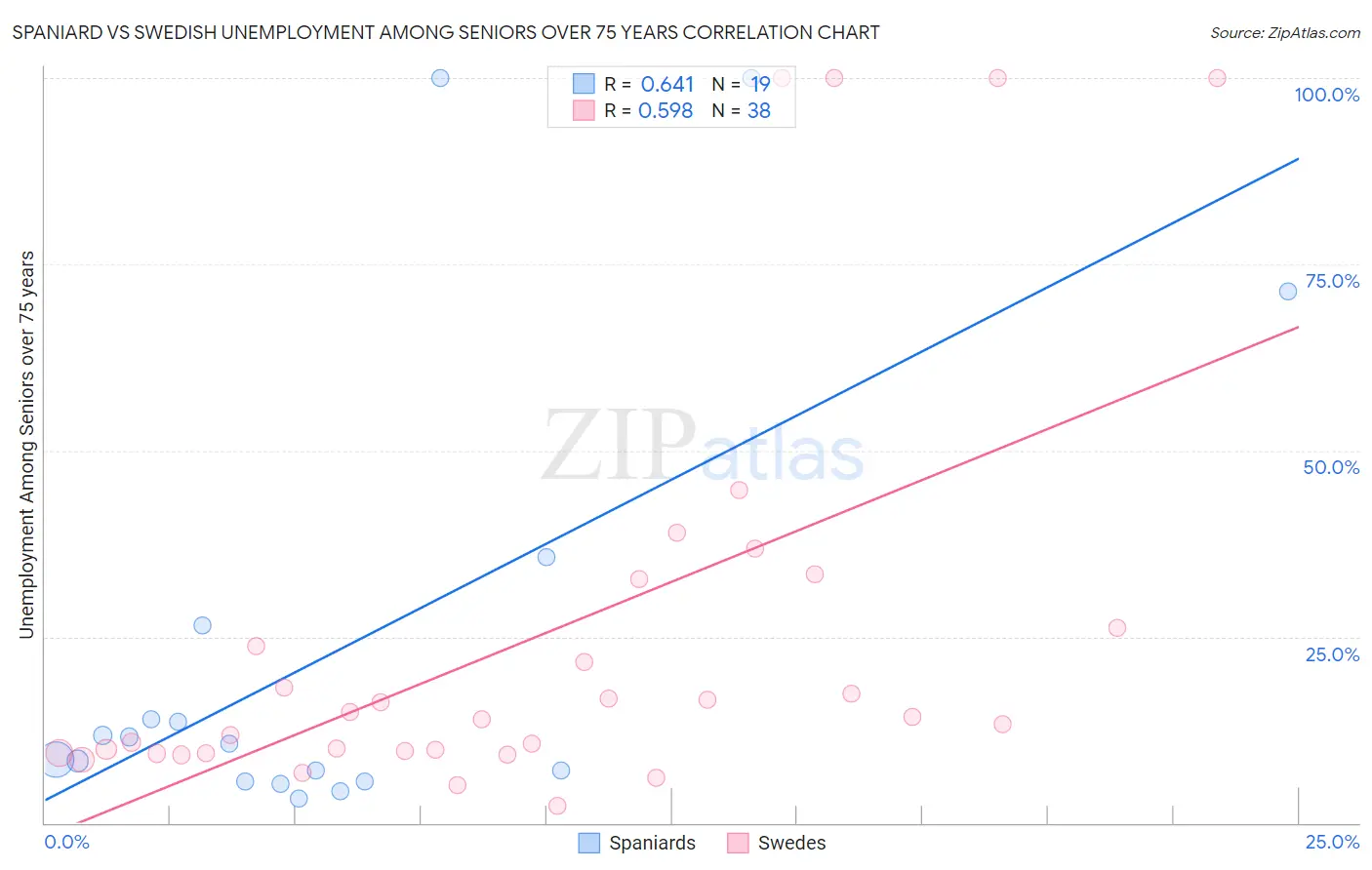 Spaniard vs Swedish Unemployment Among Seniors over 75 years