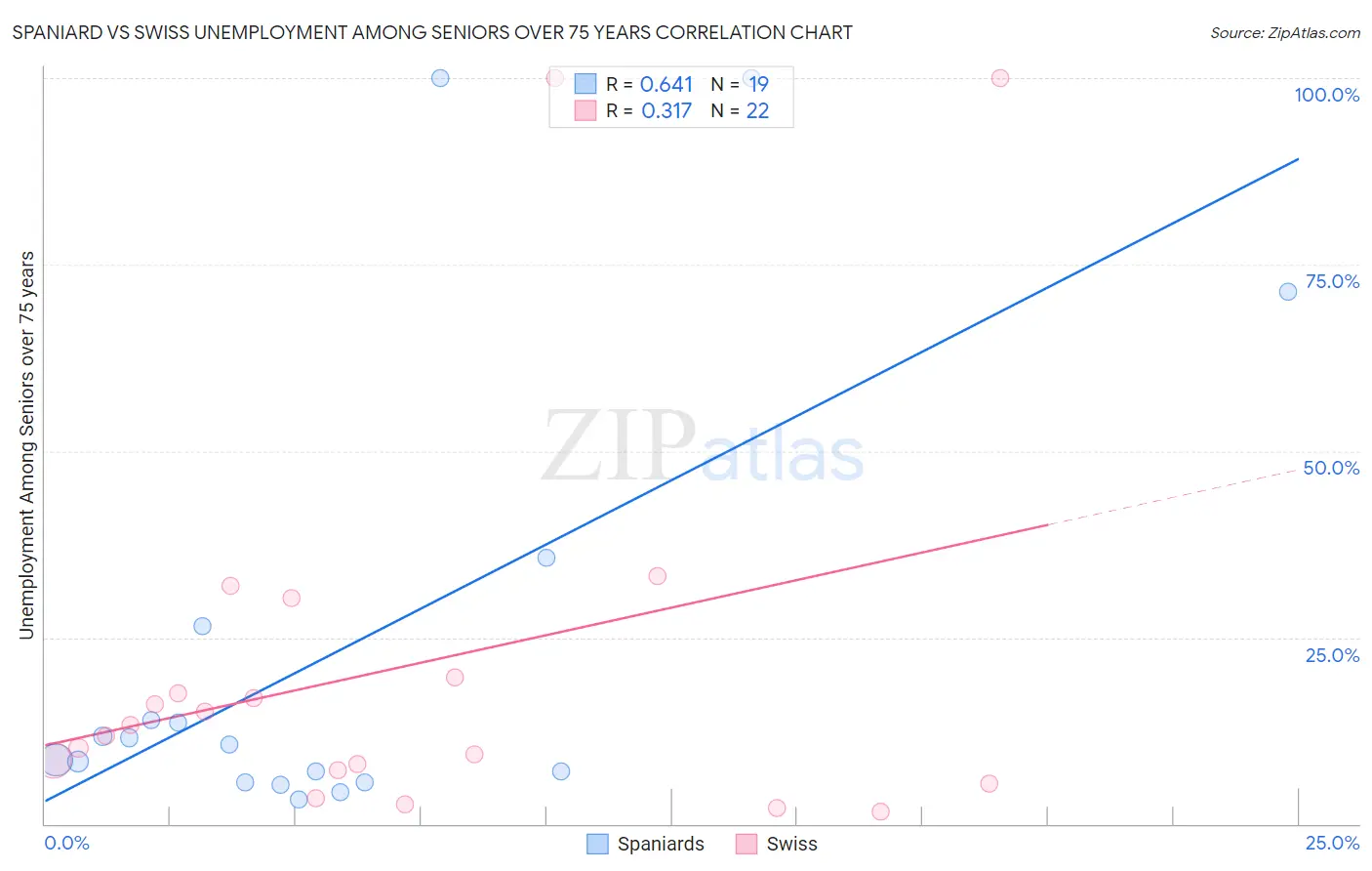 Spaniard vs Swiss Unemployment Among Seniors over 75 years