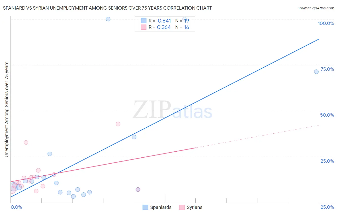 Spaniard vs Syrian Unemployment Among Seniors over 75 years