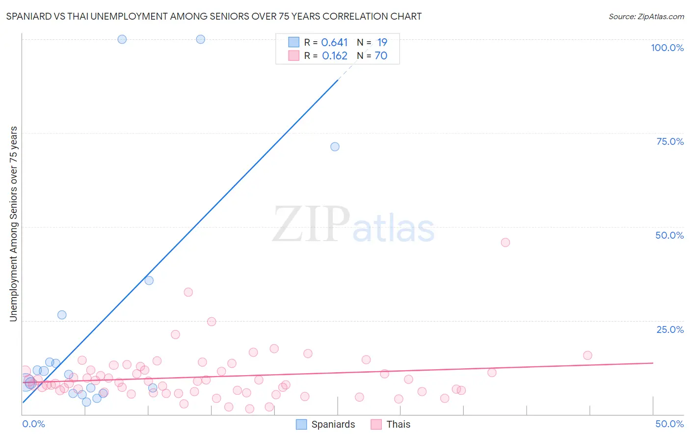Spaniard vs Thai Unemployment Among Seniors over 75 years