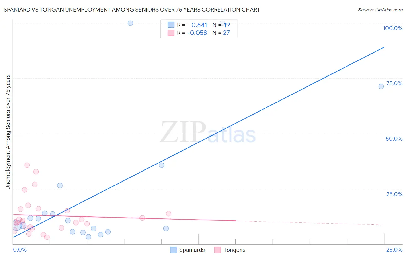 Spaniard vs Tongan Unemployment Among Seniors over 75 years