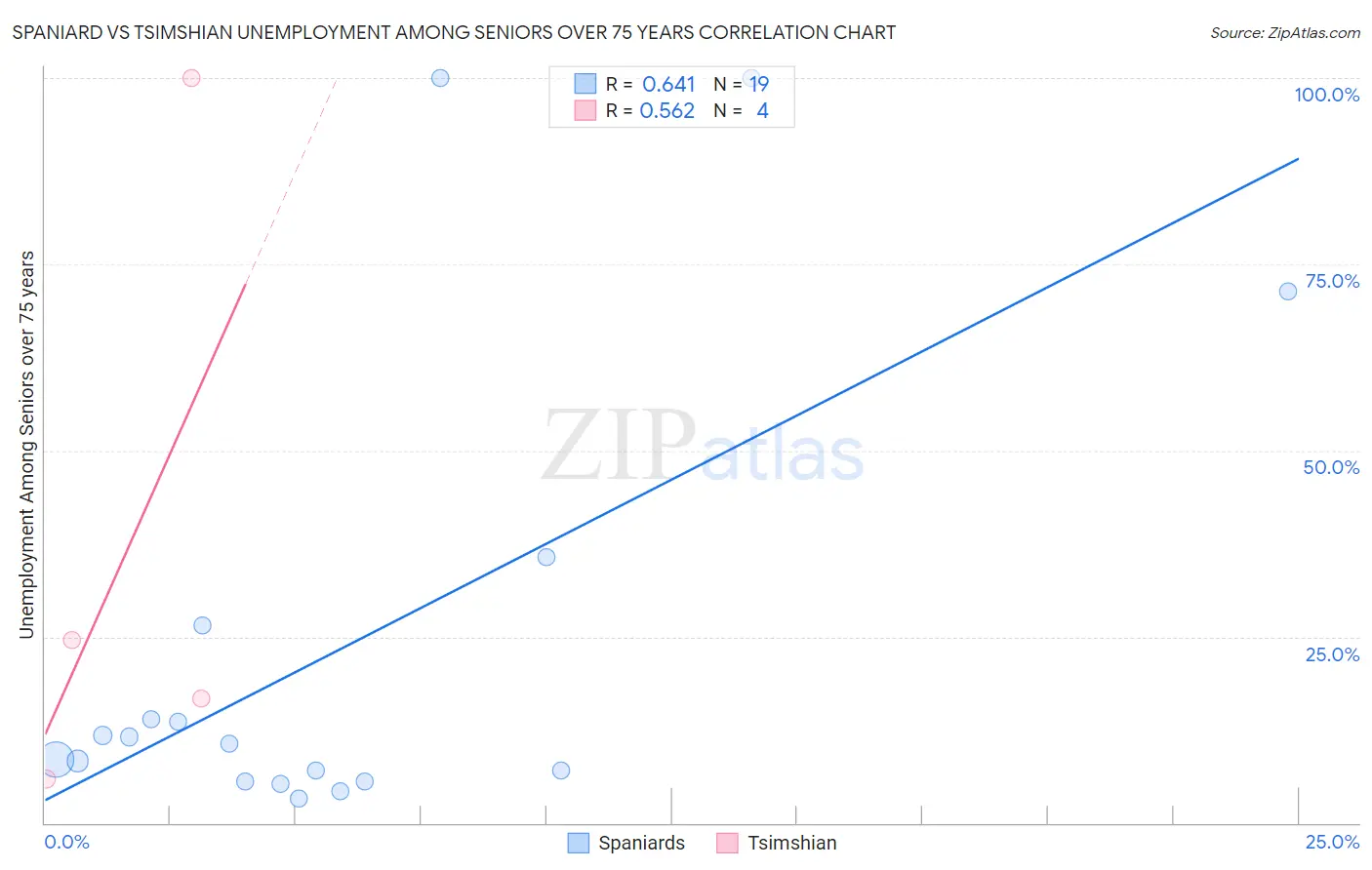 Spaniard vs Tsimshian Unemployment Among Seniors over 75 years