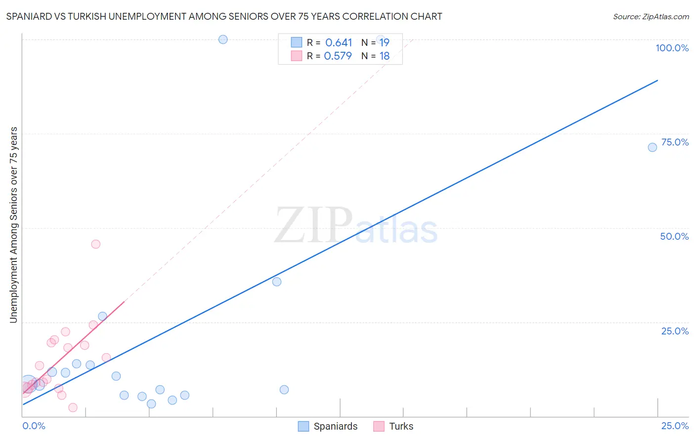 Spaniard vs Turkish Unemployment Among Seniors over 75 years