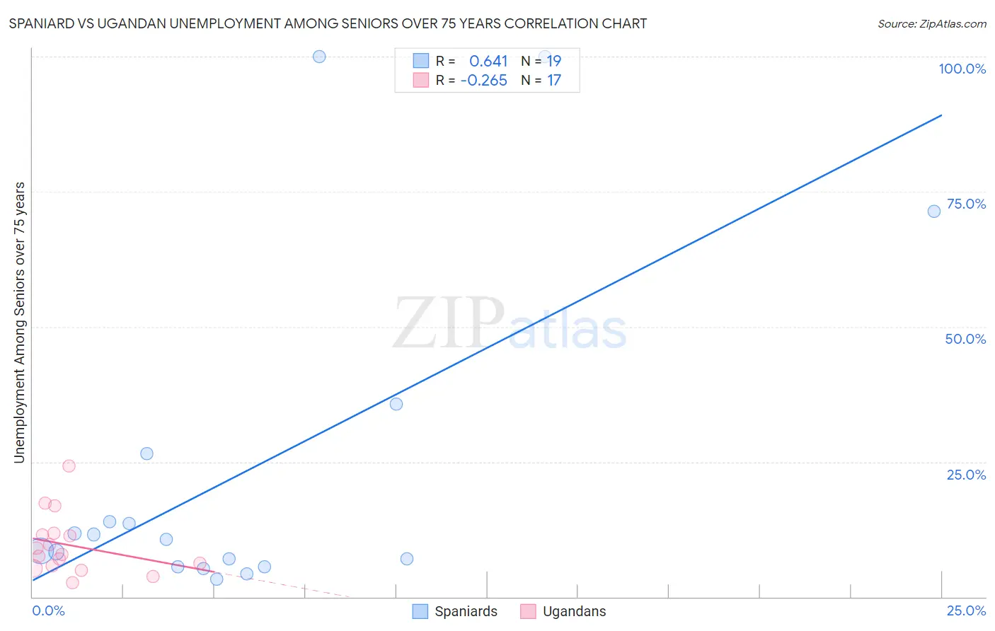 Spaniard vs Ugandan Unemployment Among Seniors over 75 years