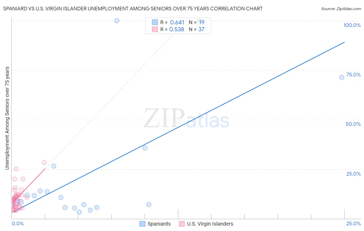 Spaniard vs U.S. Virgin Islander Unemployment Among Seniors over 75 years