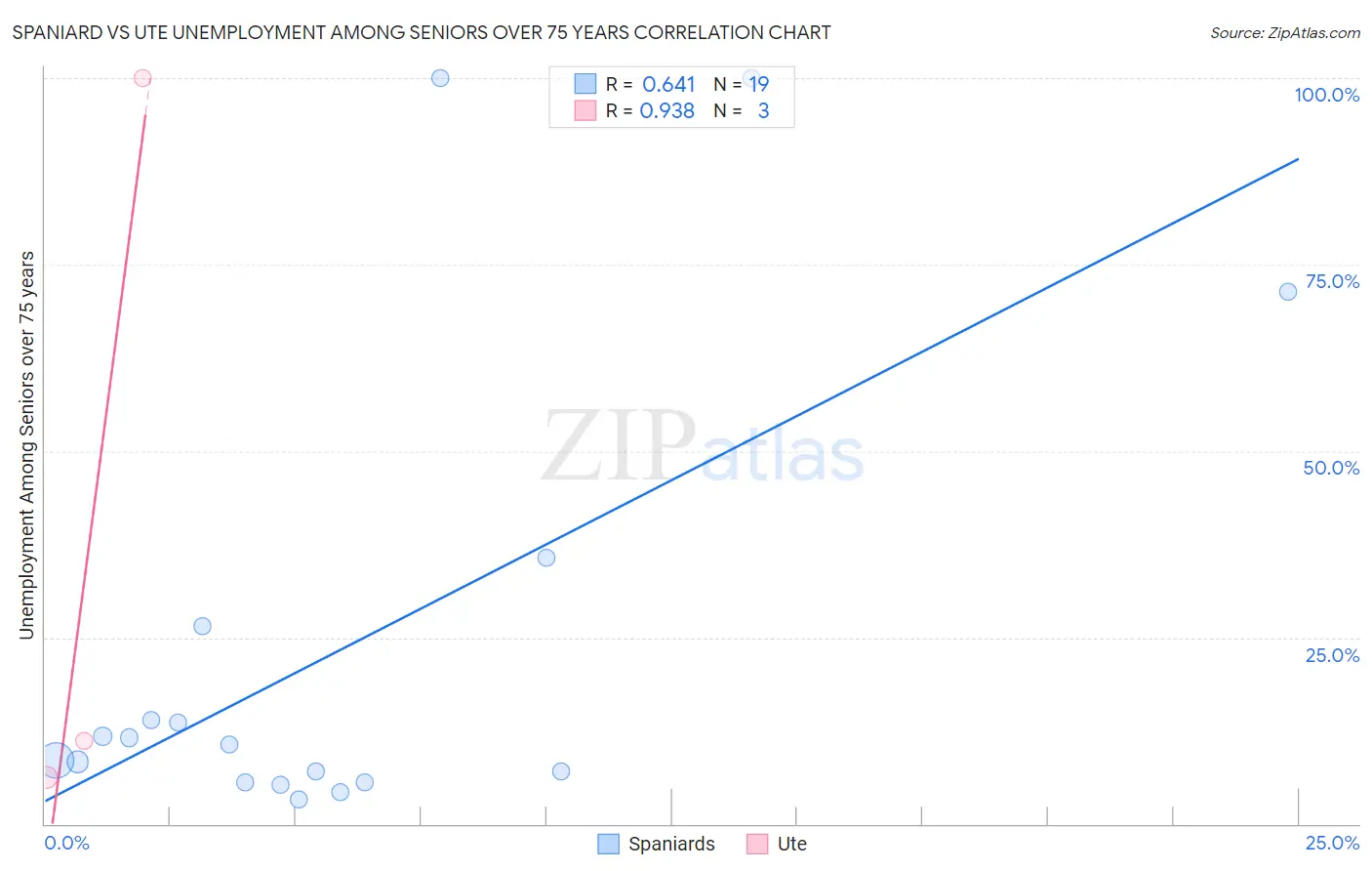 Spaniard vs Ute Unemployment Among Seniors over 75 years