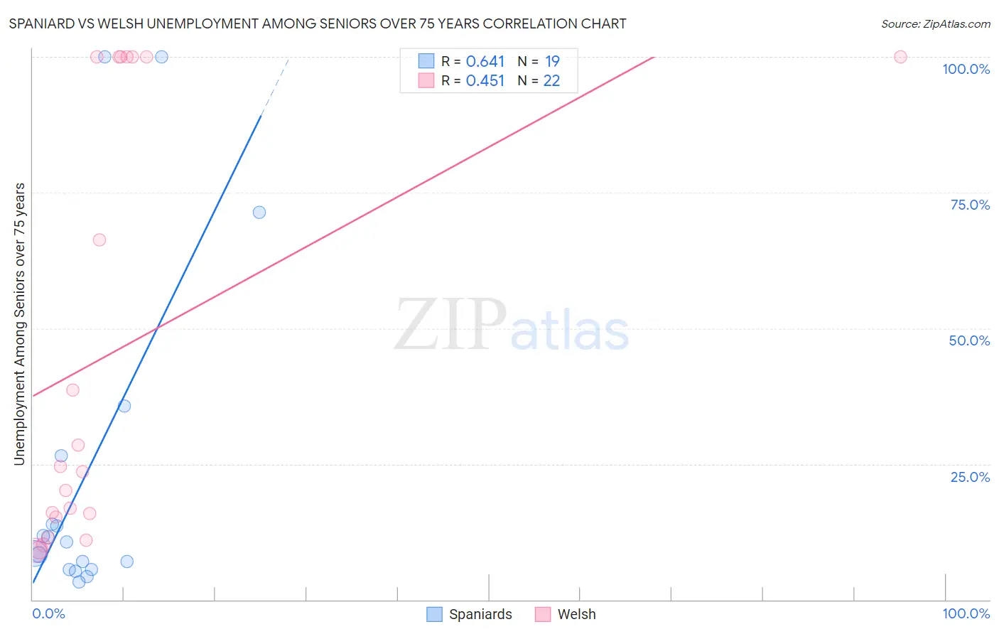 Spaniard vs Welsh Unemployment Among Seniors over 75 years