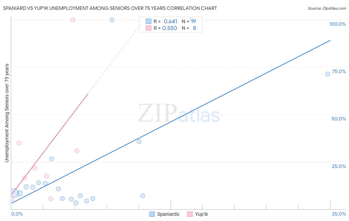 Spaniard vs Yup'ik Unemployment Among Seniors over 75 years