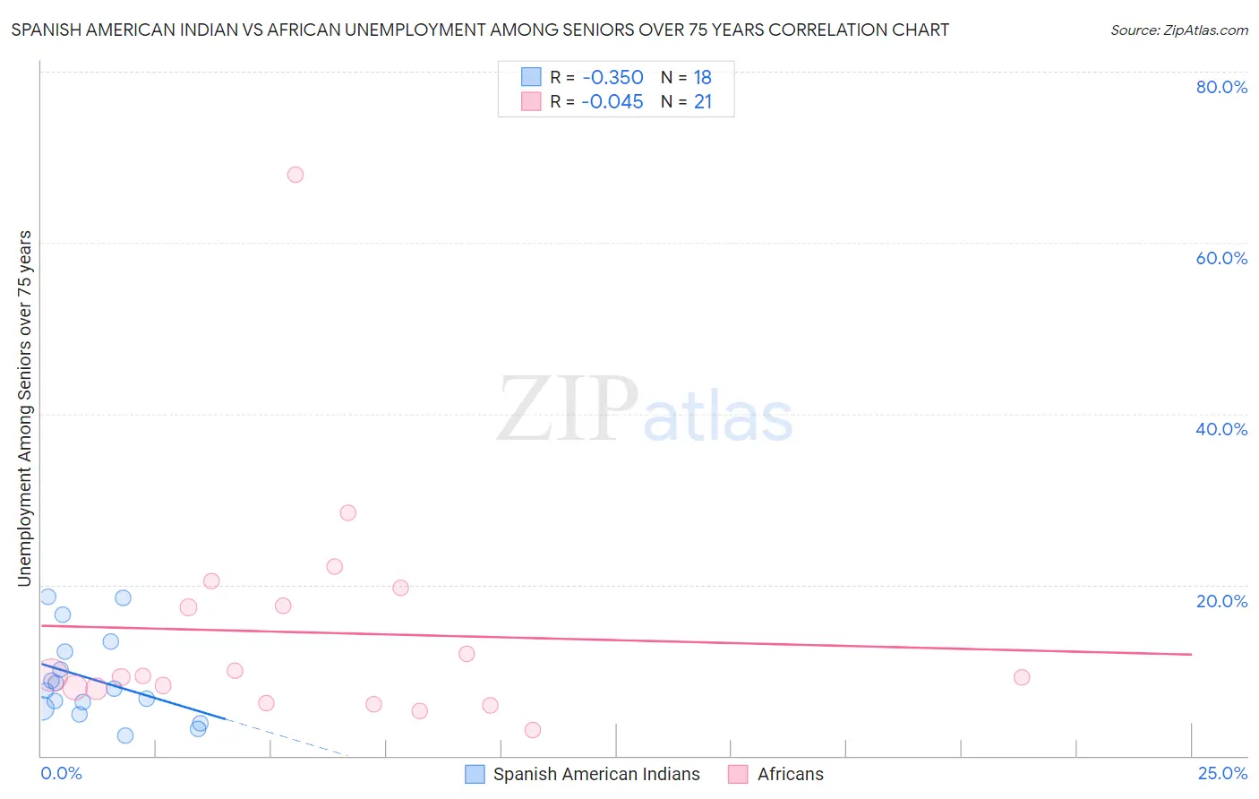 Spanish American Indian vs African Unemployment Among Seniors over 75 years