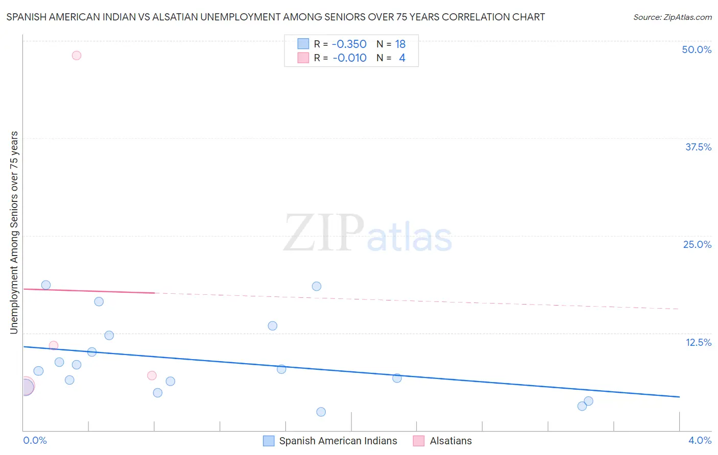 Spanish American Indian vs Alsatian Unemployment Among Seniors over 75 years