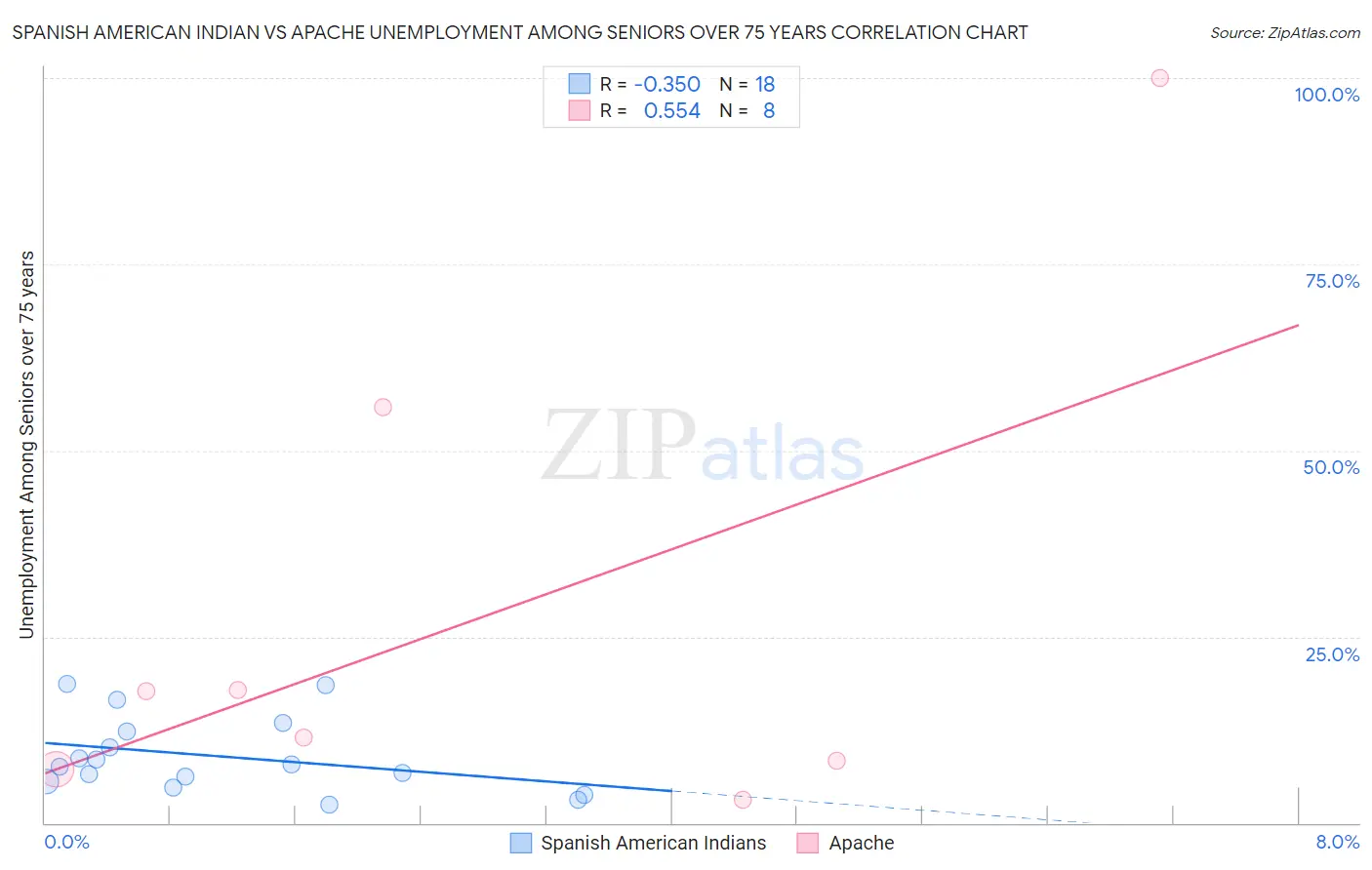 Spanish American Indian vs Apache Unemployment Among Seniors over 75 years