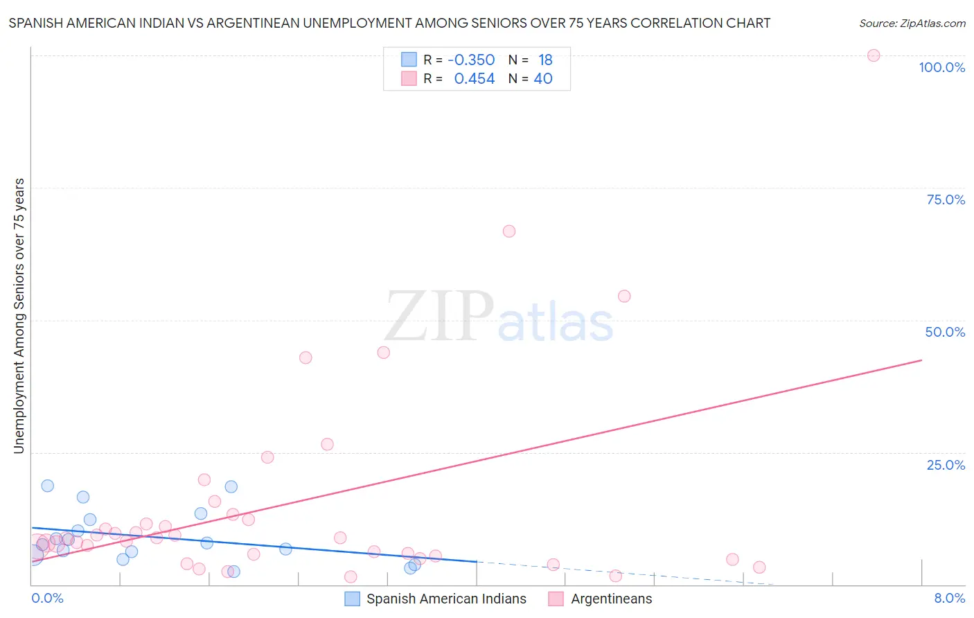 Spanish American Indian vs Argentinean Unemployment Among Seniors over 75 years