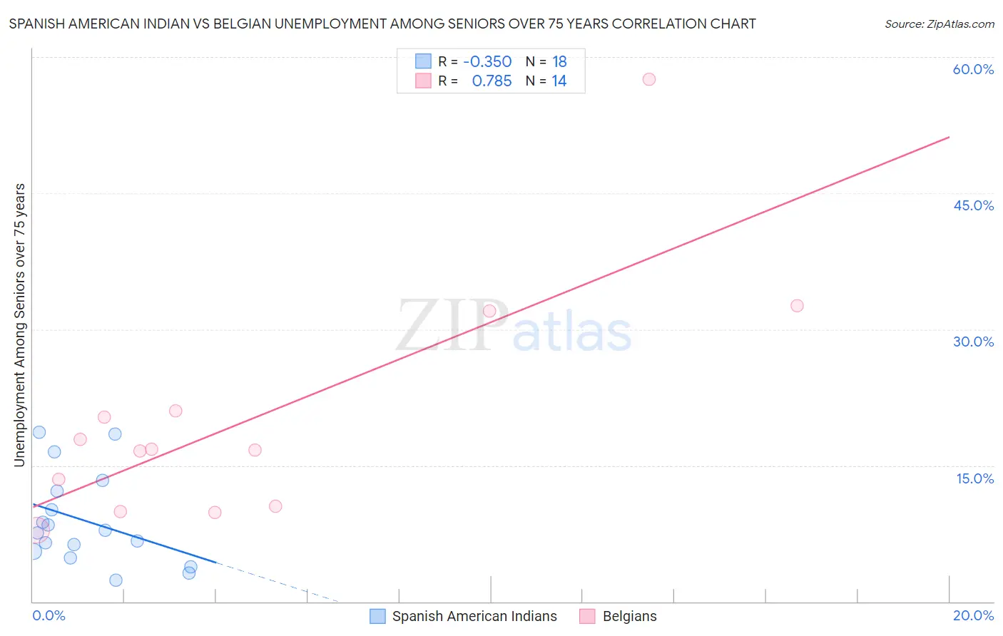 Spanish American Indian vs Belgian Unemployment Among Seniors over 75 years