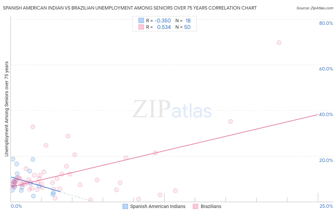 Spanish American Indian vs Brazilian Unemployment Among Seniors over 75 years