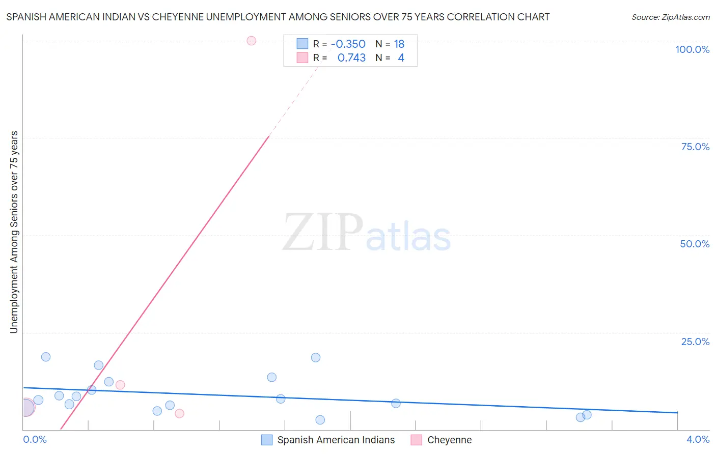 Spanish American Indian vs Cheyenne Unemployment Among Seniors over 75 years