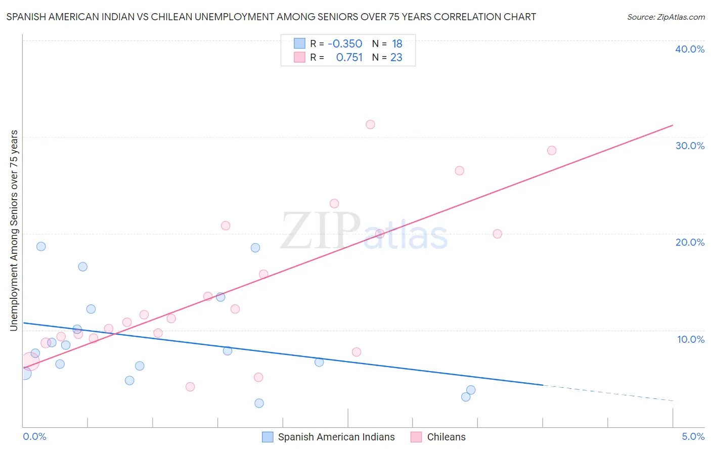 Spanish American Indian vs Chilean Unemployment Among Seniors over 75 years