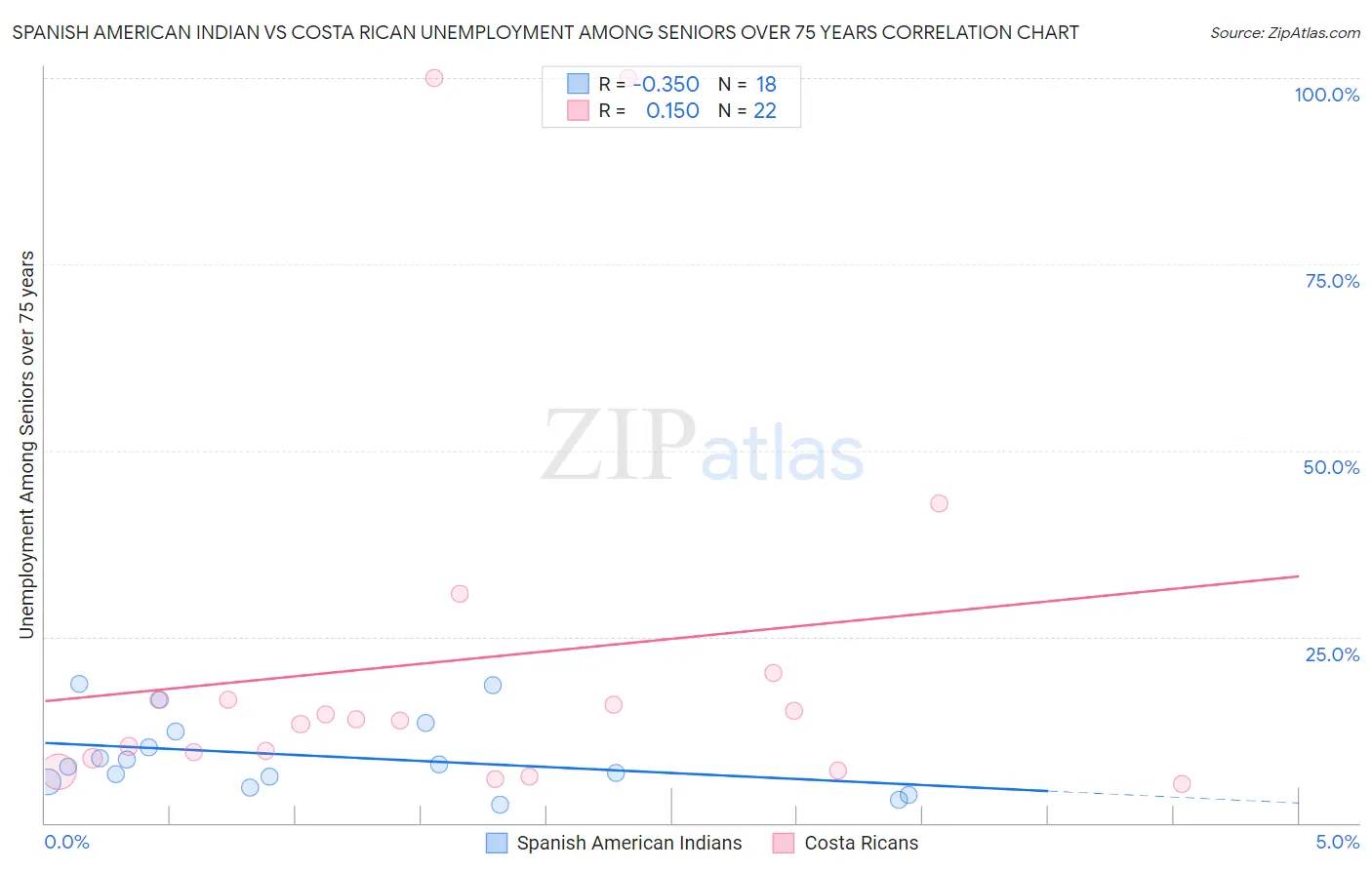 Spanish American Indian vs Costa Rican Unemployment Among Seniors over 75 years