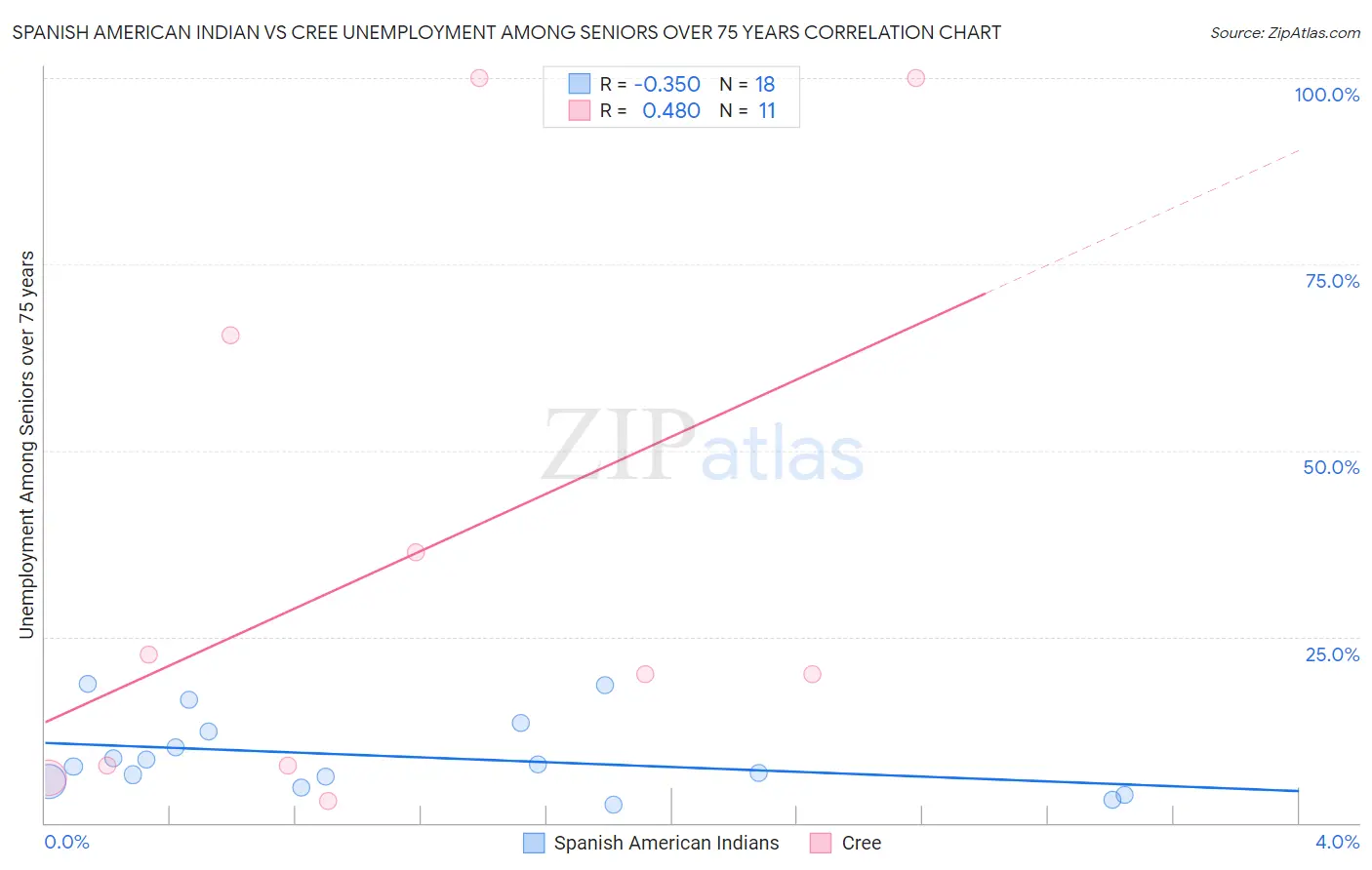 Spanish American Indian vs Cree Unemployment Among Seniors over 75 years