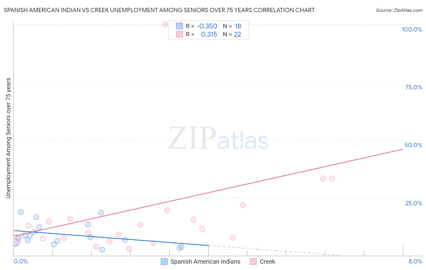 Spanish American Indian vs Creek Unemployment Among Seniors over 75 years