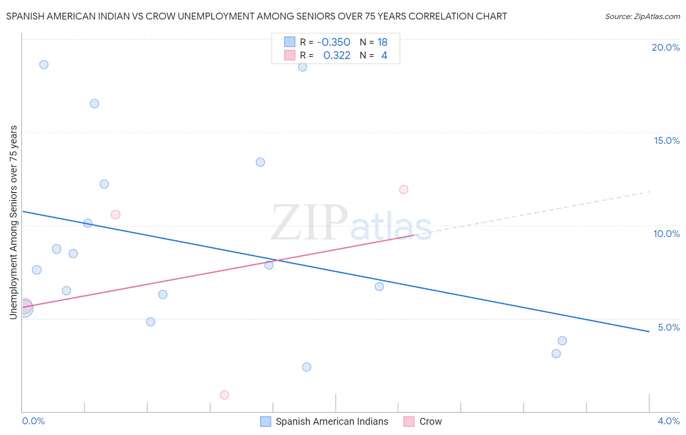 Spanish American Indian vs Crow Unemployment Among Seniors over 75 years