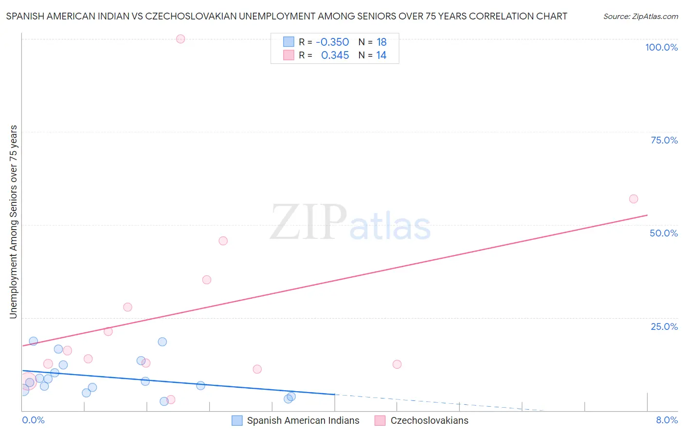 Spanish American Indian vs Czechoslovakian Unemployment Among Seniors over 75 years