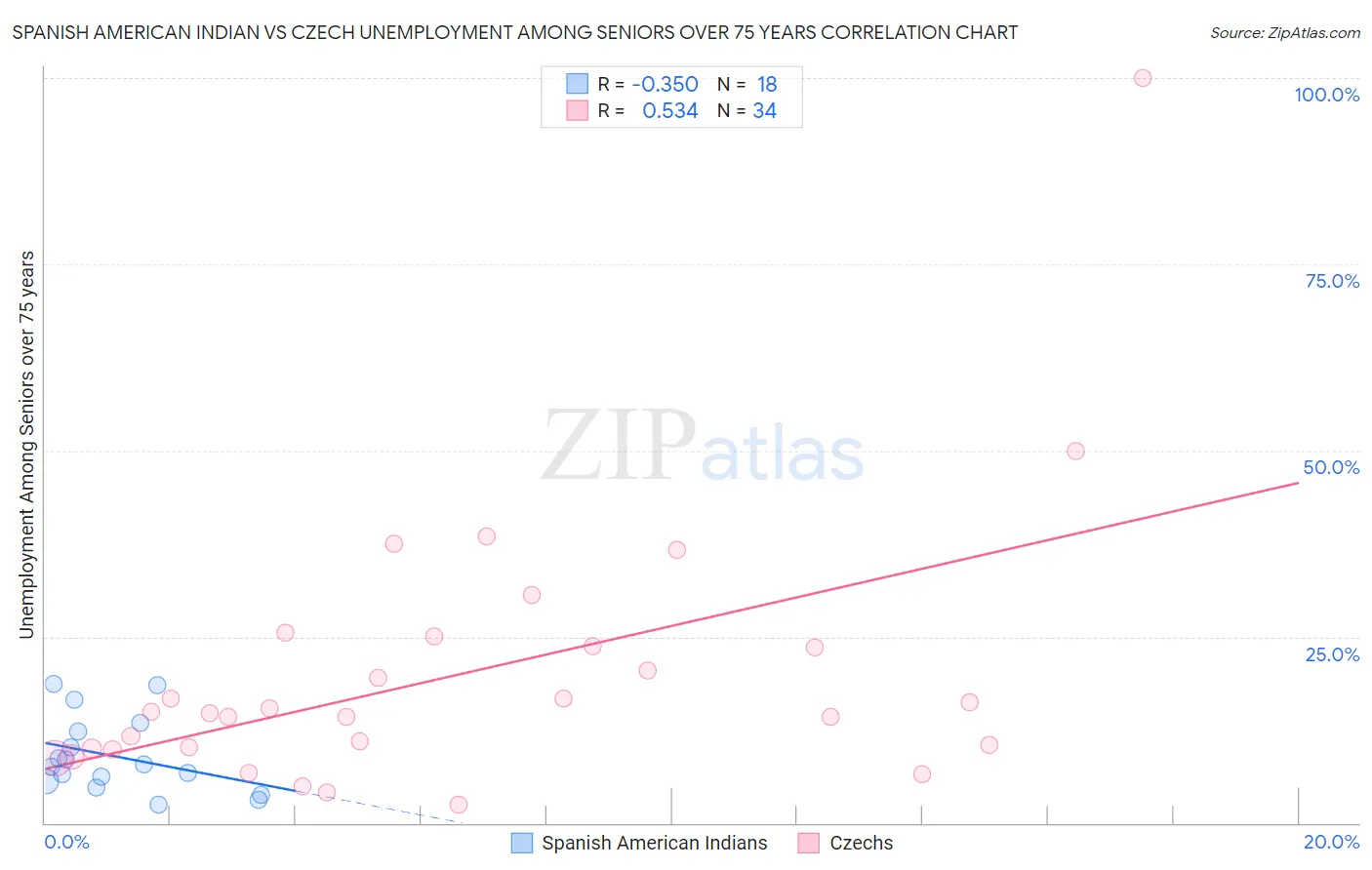 Spanish American Indian vs Czech Unemployment Among Seniors over 75 years