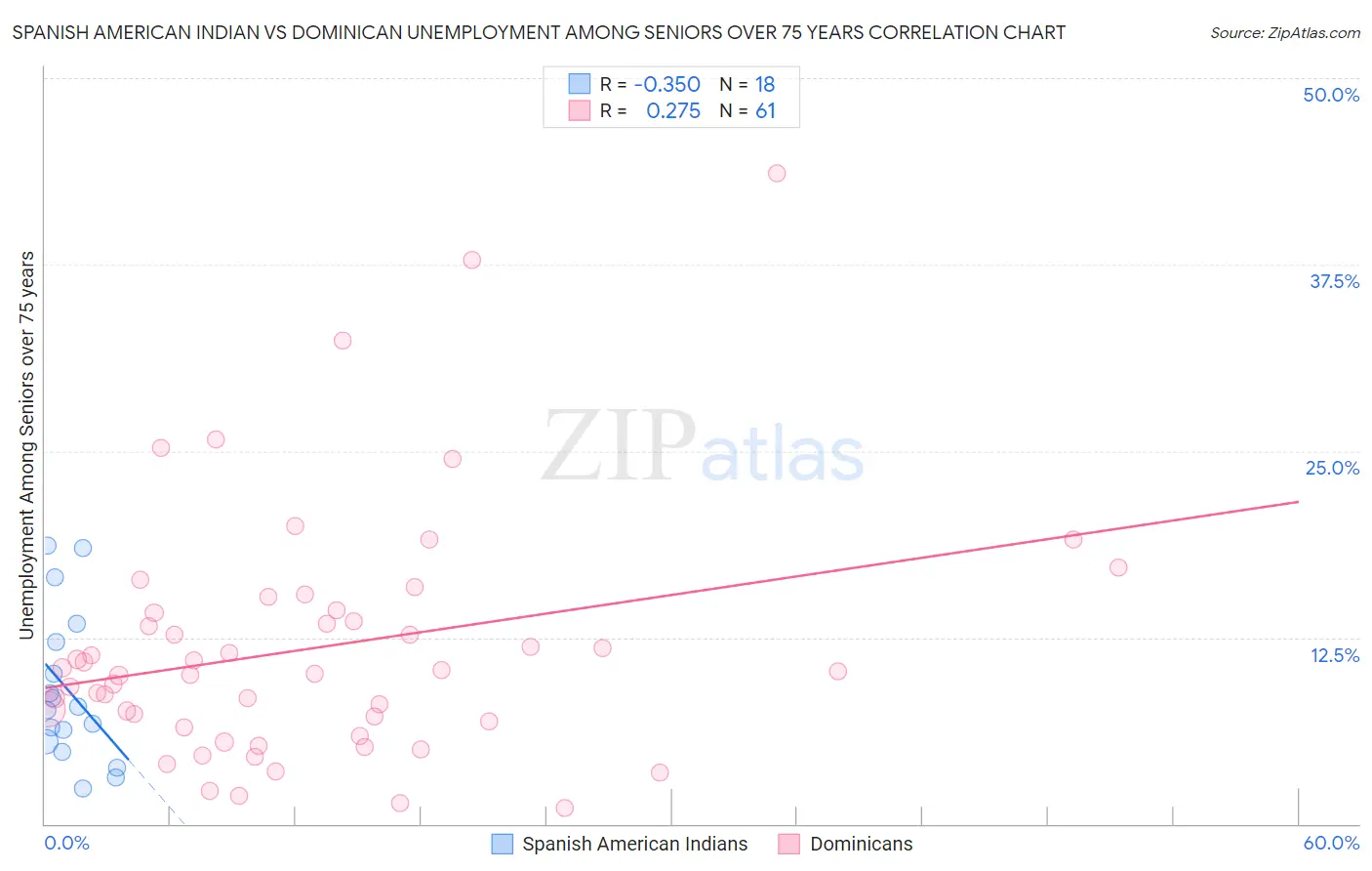 Spanish American Indian vs Dominican Unemployment Among Seniors over 75 years