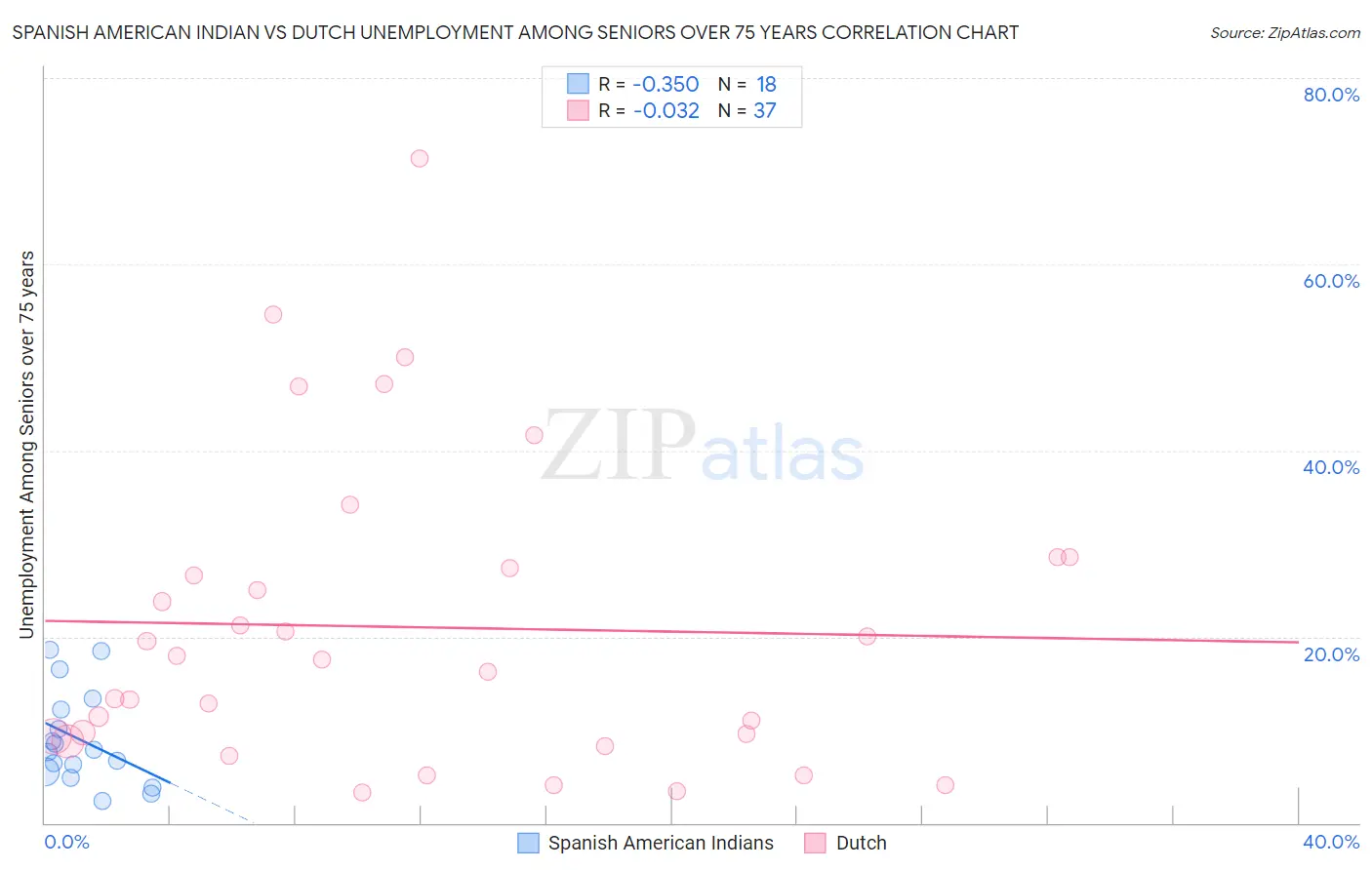 Spanish American Indian vs Dutch Unemployment Among Seniors over 75 years