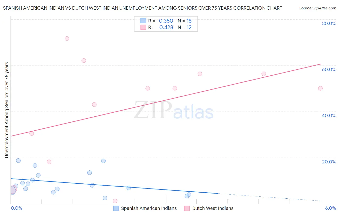 Spanish American Indian vs Dutch West Indian Unemployment Among Seniors over 75 years