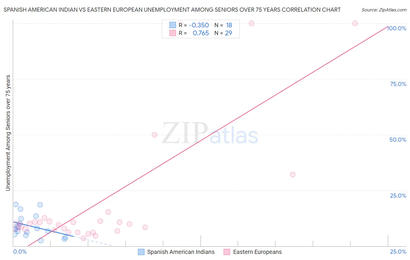 Spanish American Indian vs Eastern European Unemployment Among Seniors over 75 years