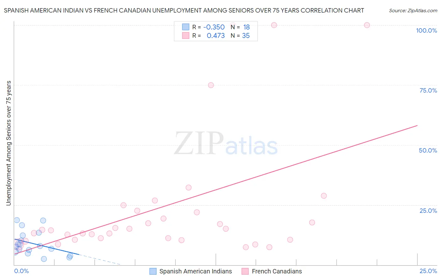 Spanish American Indian vs French Canadian Unemployment Among Seniors over 75 years